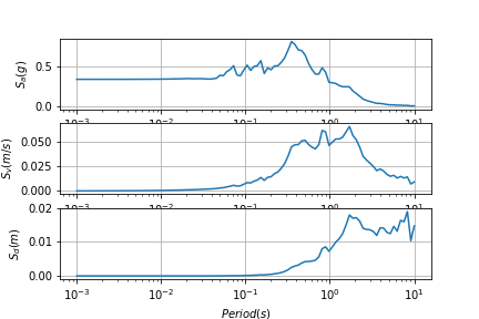 Response spectrum